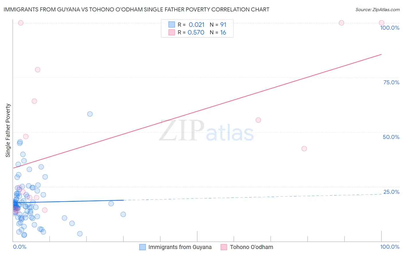 Immigrants from Guyana vs Tohono O'odham Single Father Poverty