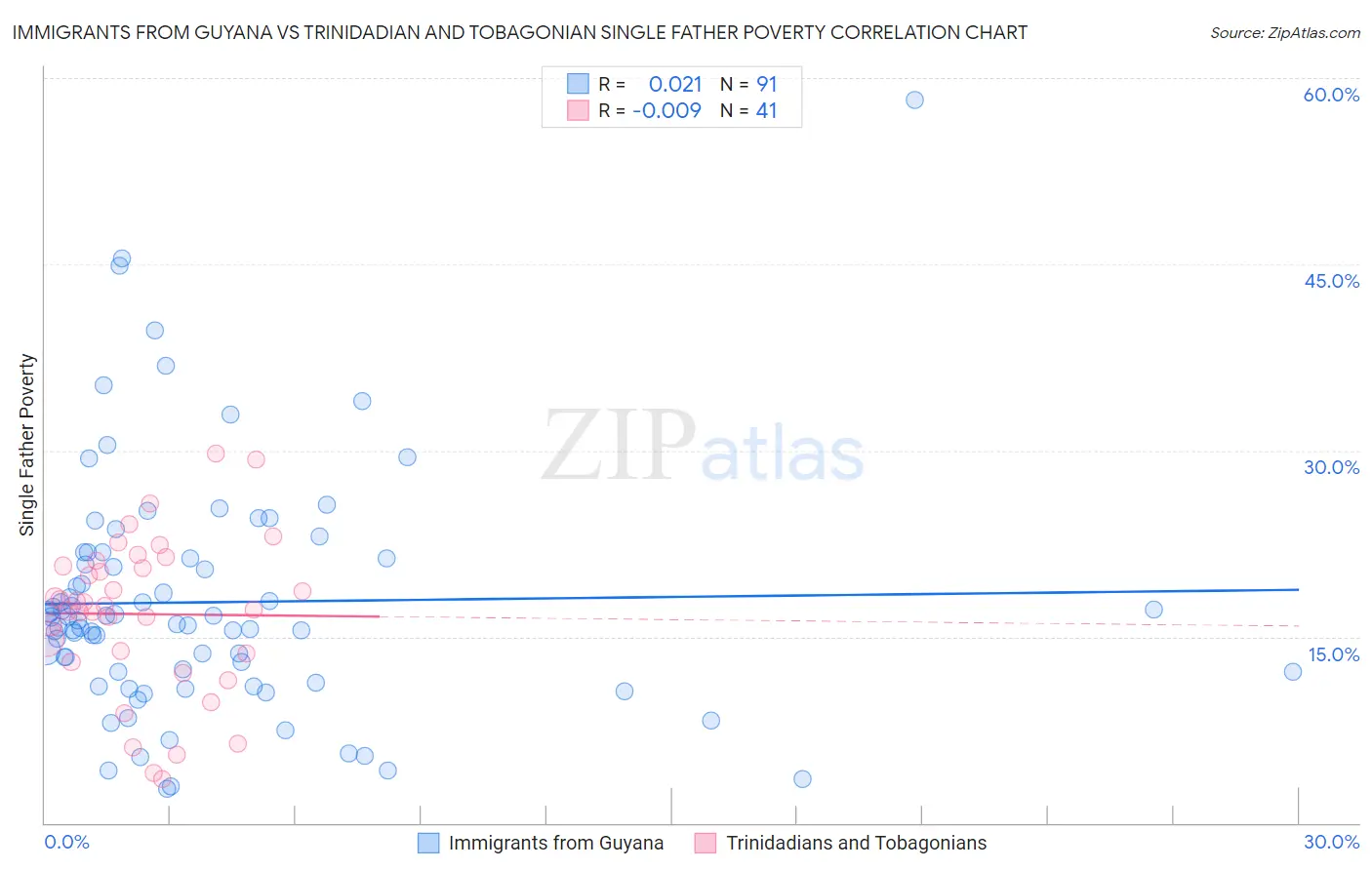 Immigrants from Guyana vs Trinidadian and Tobagonian Single Father Poverty