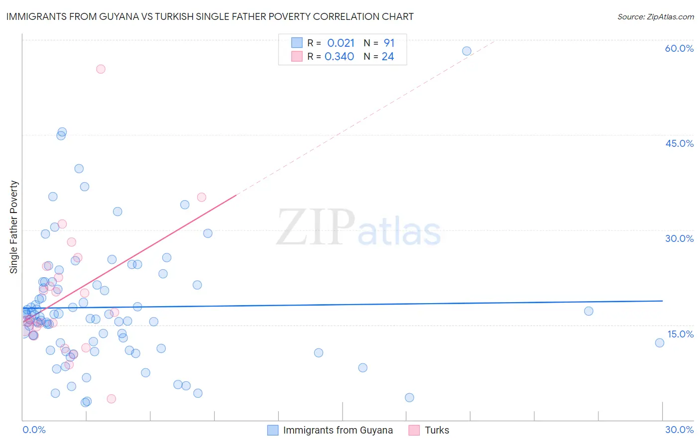 Immigrants from Guyana vs Turkish Single Father Poverty