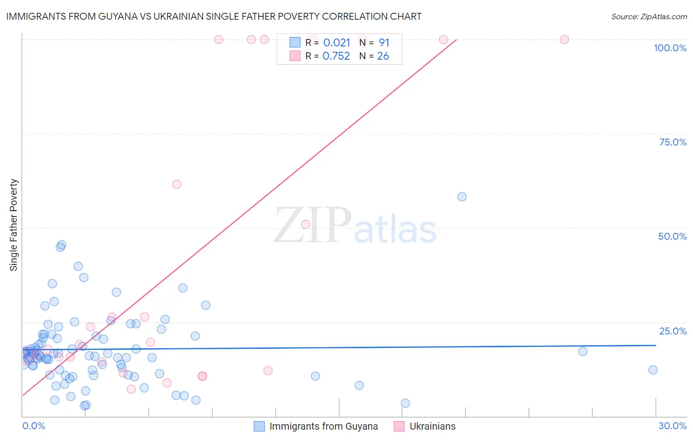 Immigrants from Guyana vs Ukrainian Single Father Poverty
