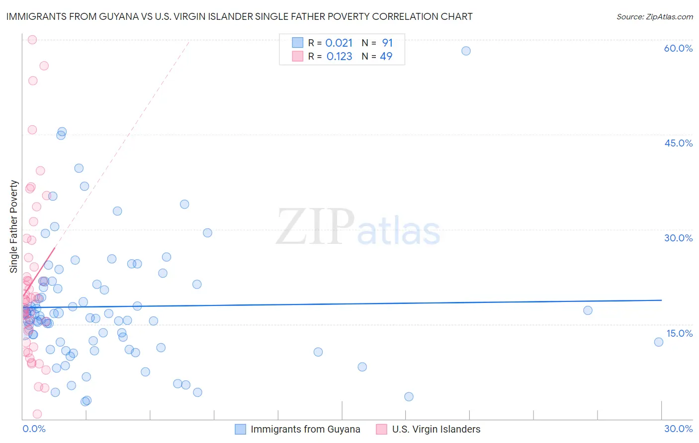 Immigrants from Guyana vs U.S. Virgin Islander Single Father Poverty