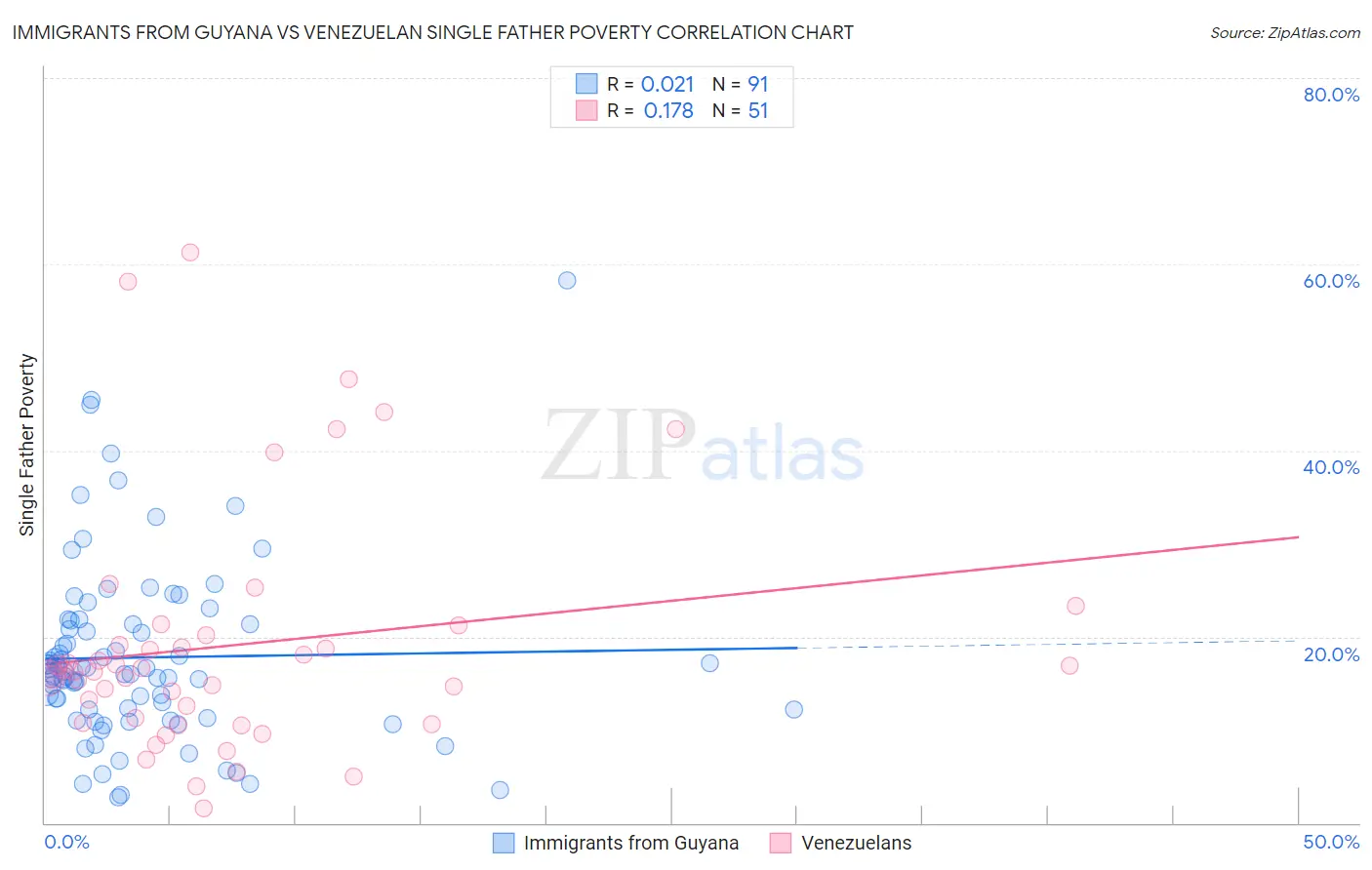 Immigrants from Guyana vs Venezuelan Single Father Poverty