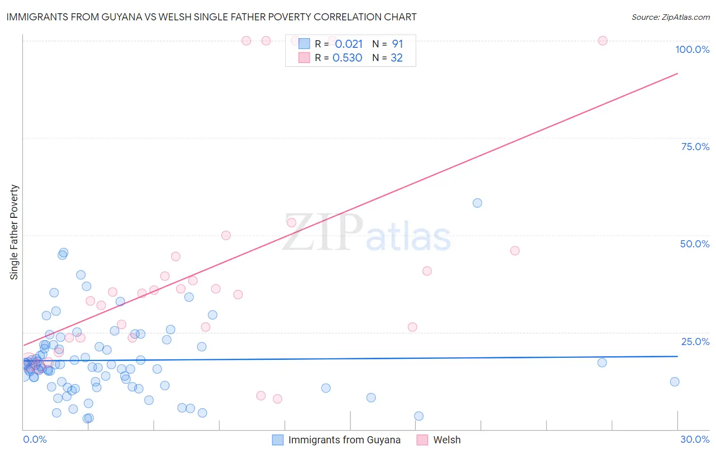 Immigrants from Guyana vs Welsh Single Father Poverty