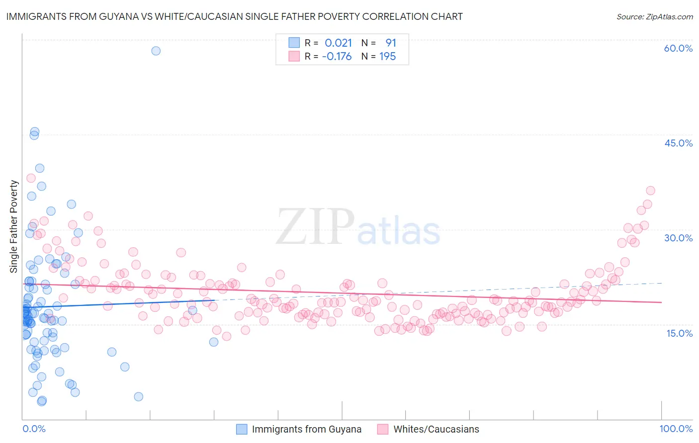 Immigrants from Guyana vs White/Caucasian Single Father Poverty