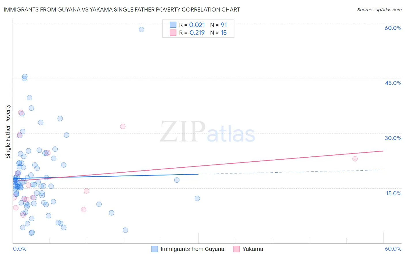 Immigrants from Guyana vs Yakama Single Father Poverty