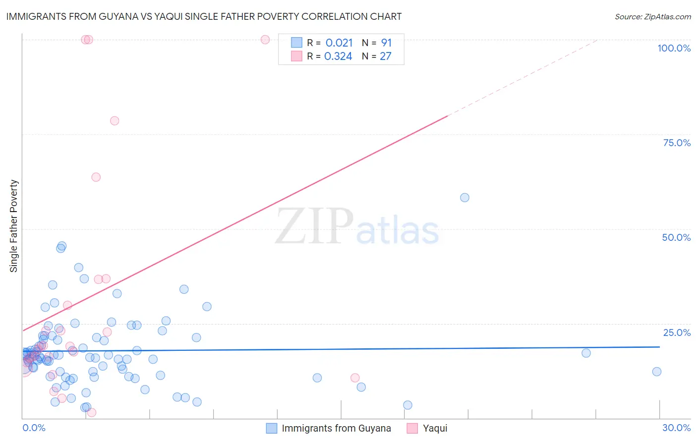 Immigrants from Guyana vs Yaqui Single Father Poverty