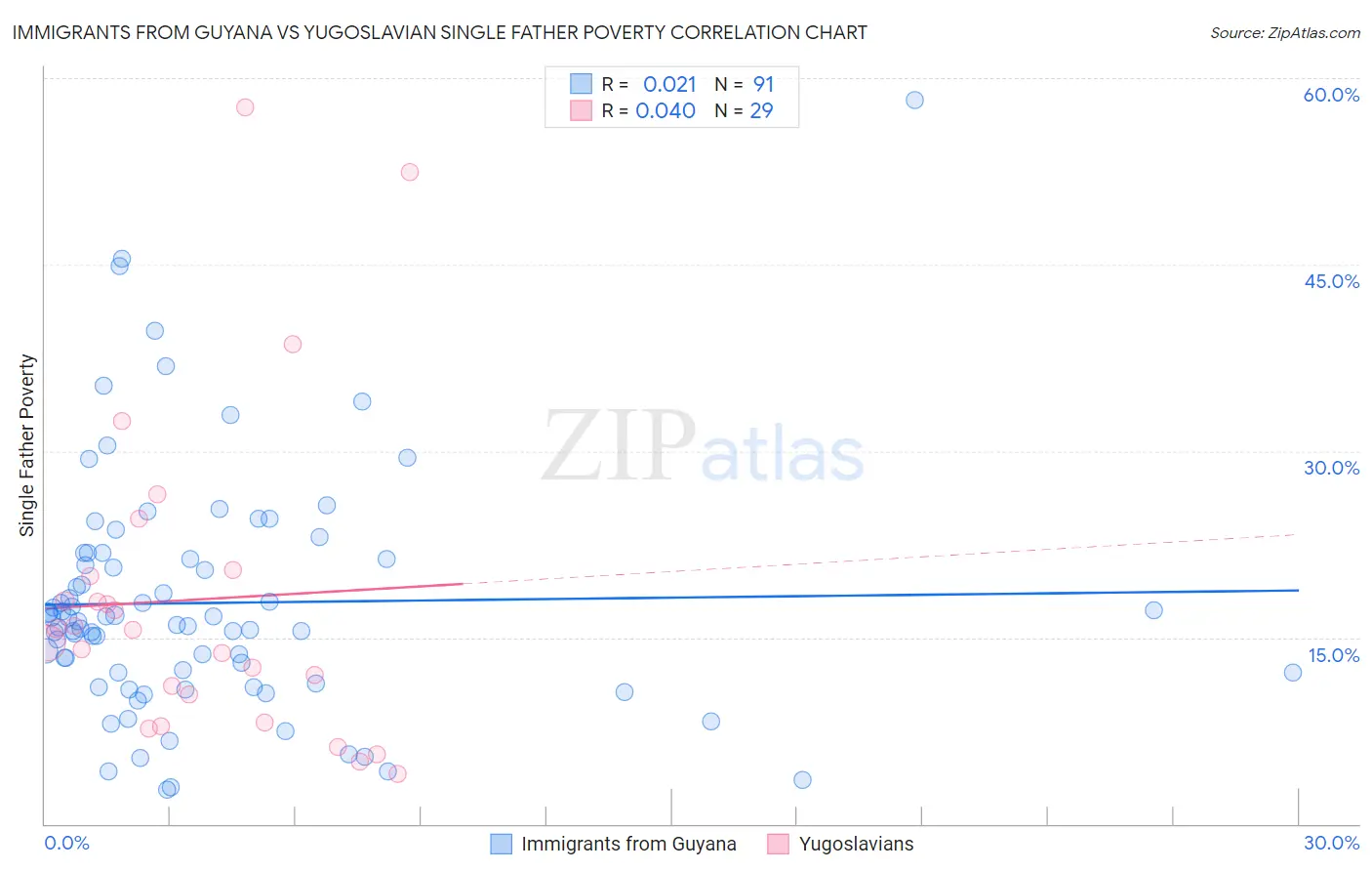 Immigrants from Guyana vs Yugoslavian Single Father Poverty