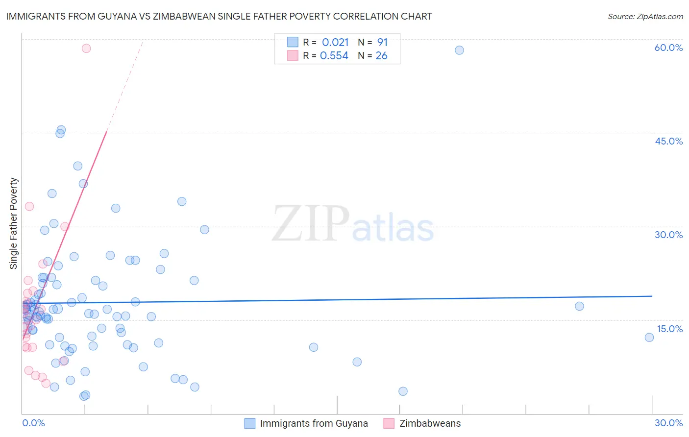 Immigrants from Guyana vs Zimbabwean Single Father Poverty