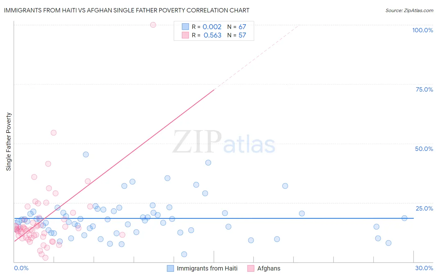 Immigrants from Haiti vs Afghan Single Father Poverty