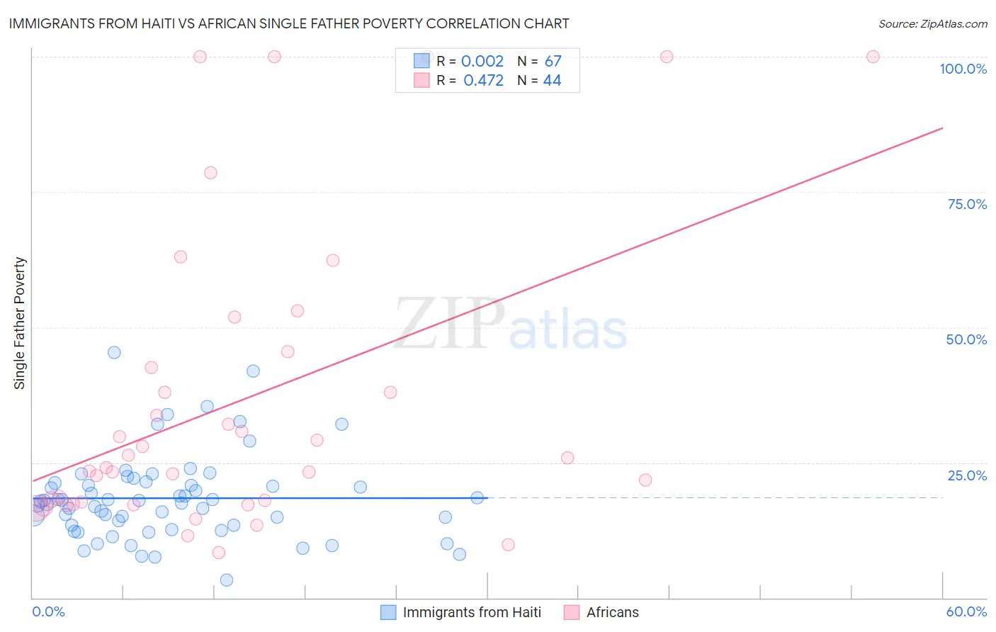 Immigrants from Haiti vs African Single Father Poverty
