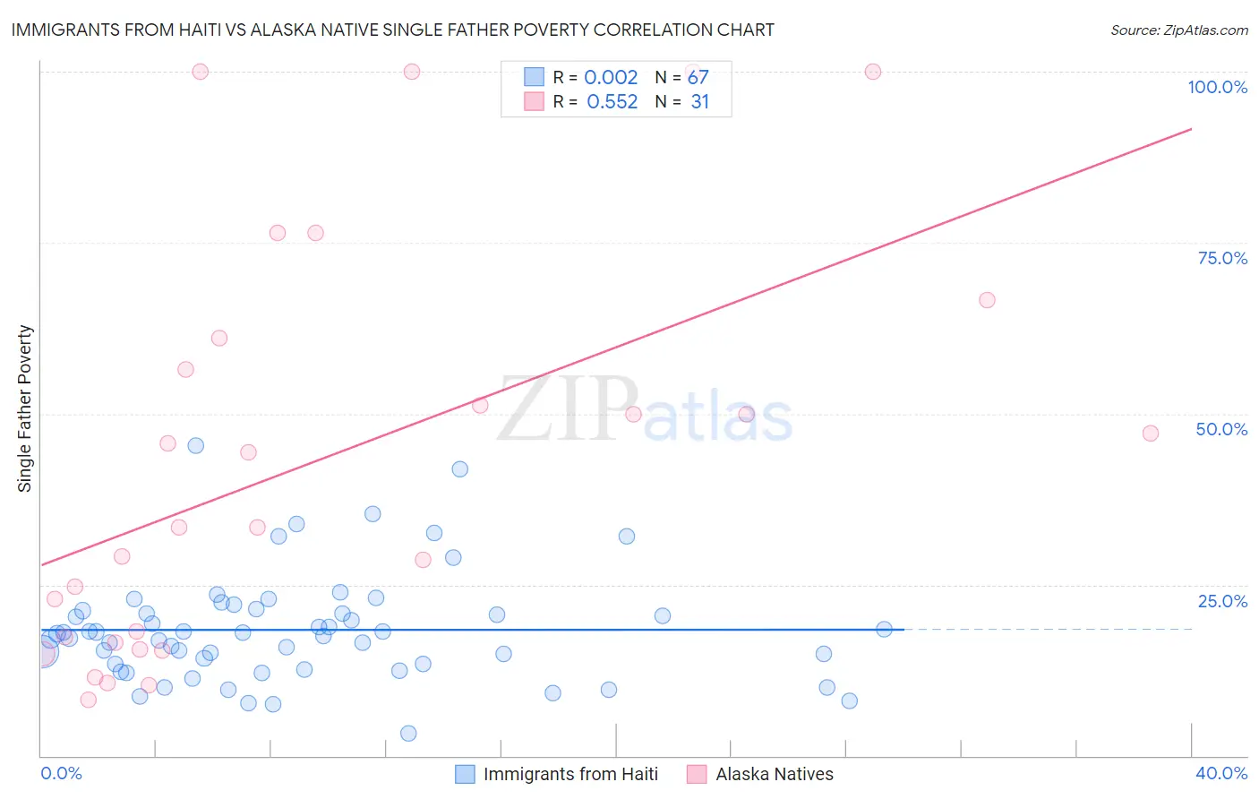 Immigrants from Haiti vs Alaska Native Single Father Poverty