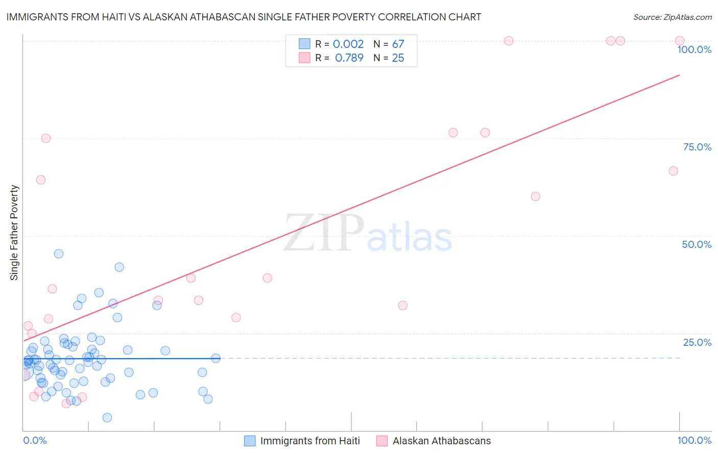 Immigrants from Haiti vs Alaskan Athabascan Single Father Poverty