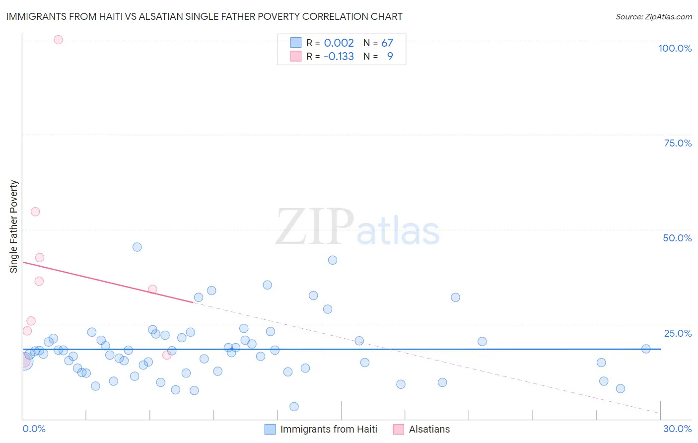 Immigrants from Haiti vs Alsatian Single Father Poverty