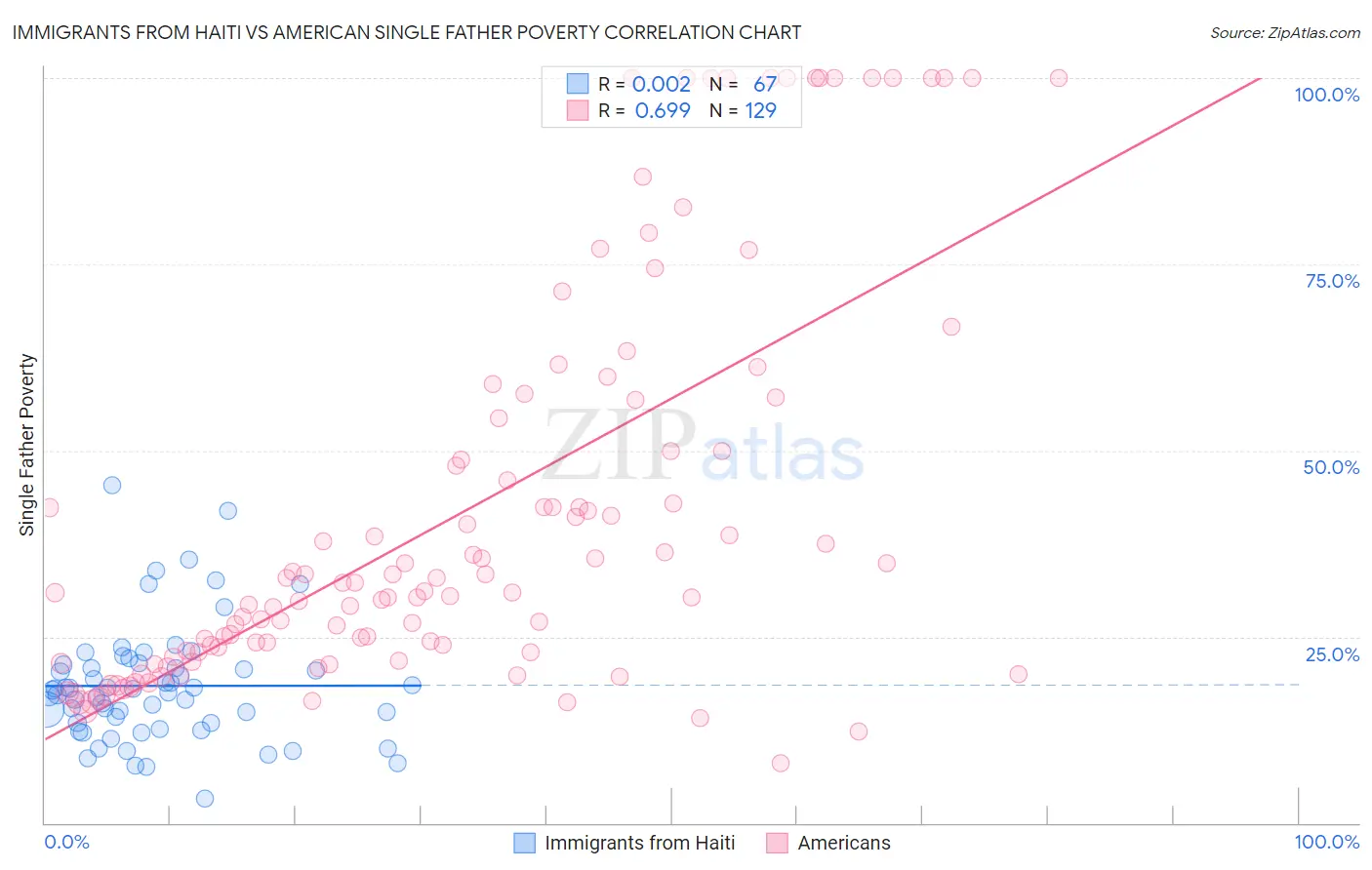 Immigrants from Haiti vs American Single Father Poverty