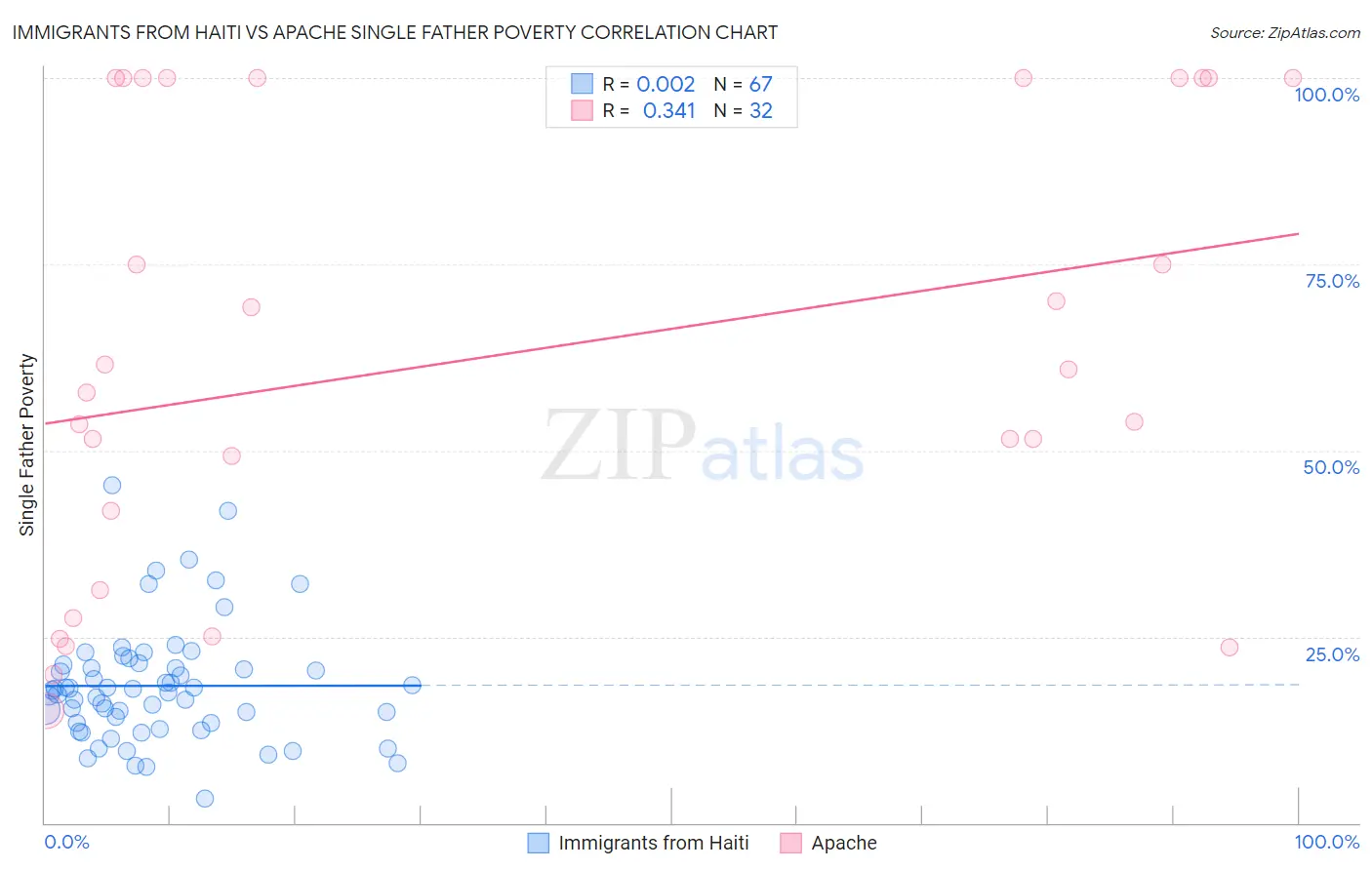 Immigrants from Haiti vs Apache Single Father Poverty