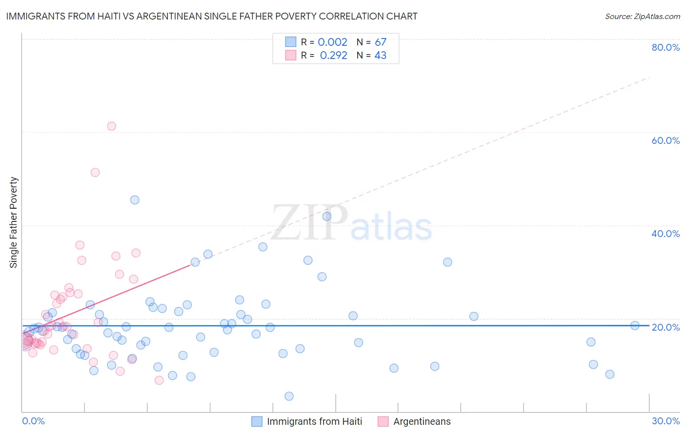 Immigrants from Haiti vs Argentinean Single Father Poverty