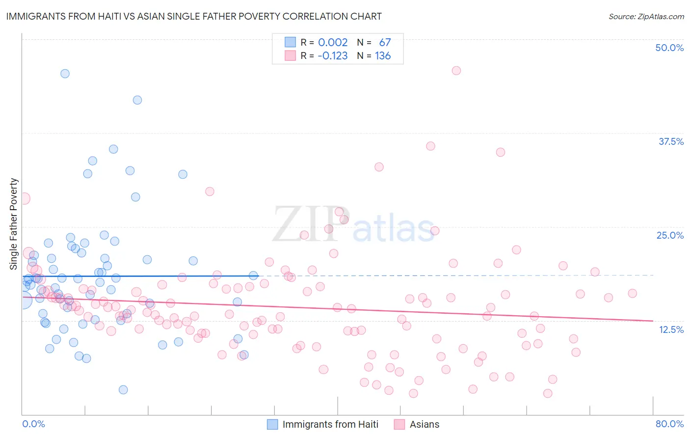 Immigrants from Haiti vs Asian Single Father Poverty