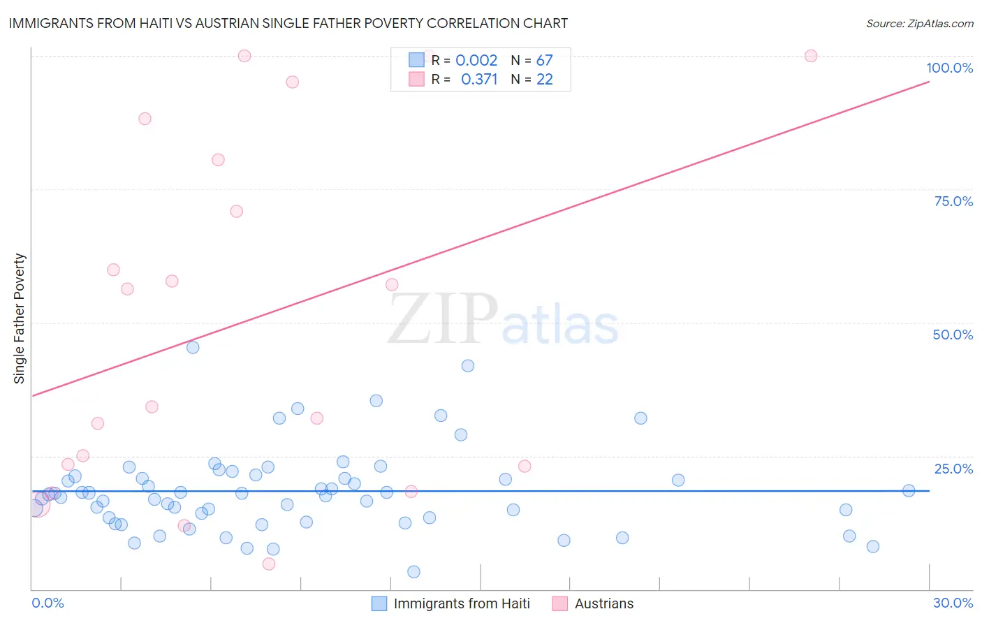 Immigrants from Haiti vs Austrian Single Father Poverty