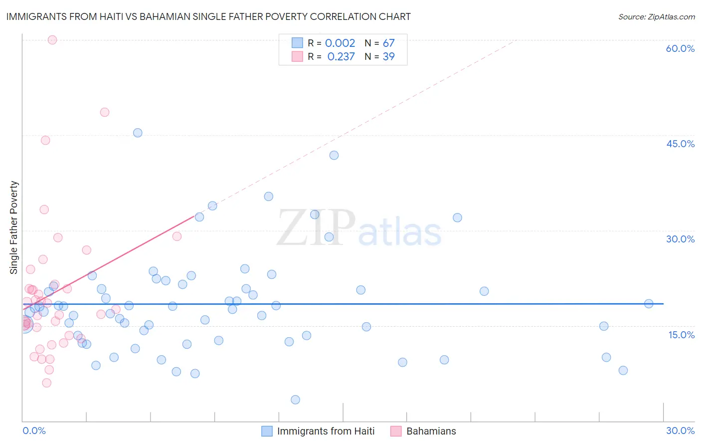 Immigrants from Haiti vs Bahamian Single Father Poverty