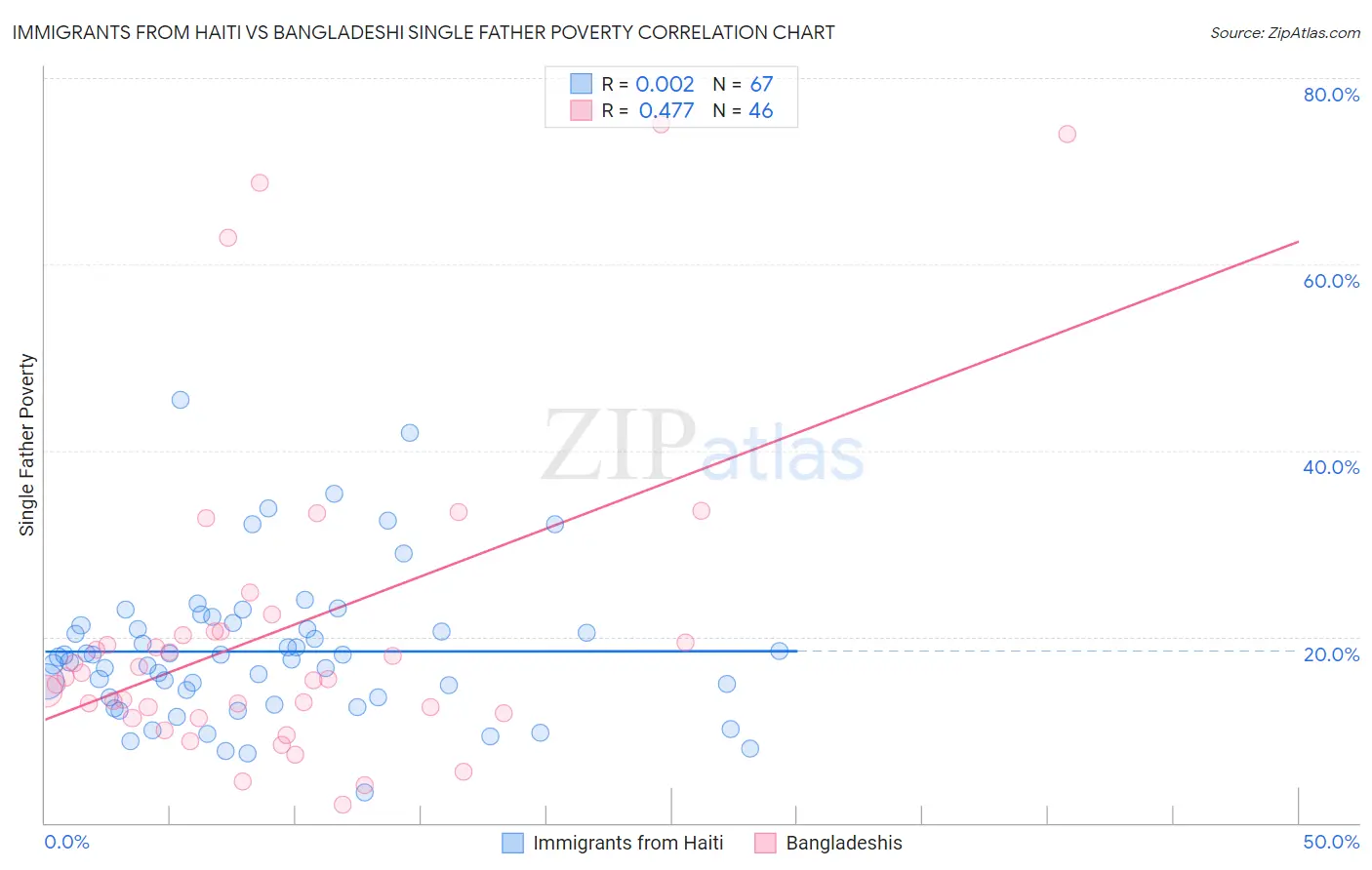 Immigrants from Haiti vs Bangladeshi Single Father Poverty