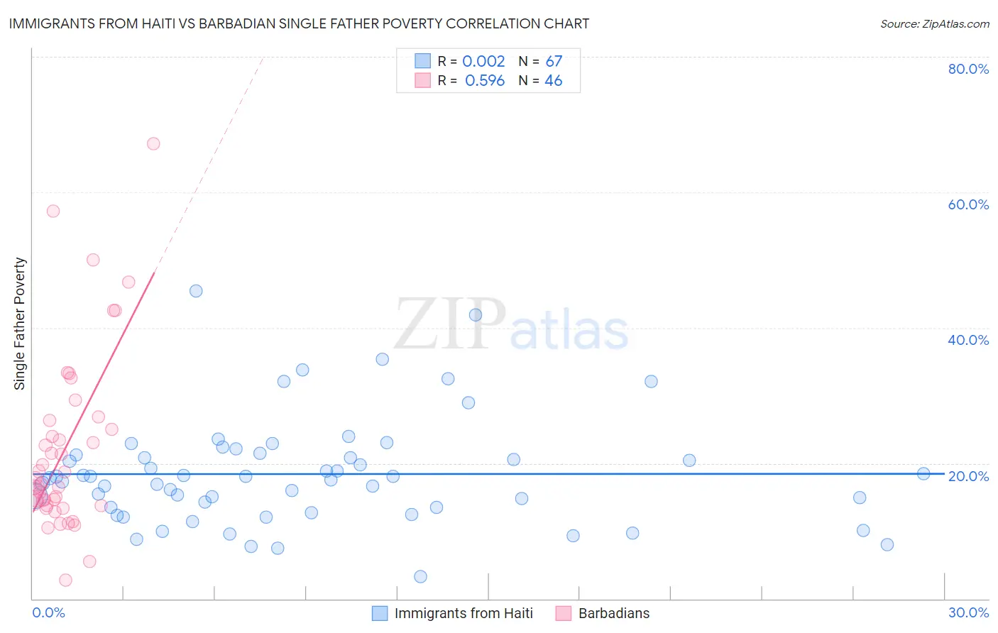 Immigrants from Haiti vs Barbadian Single Father Poverty