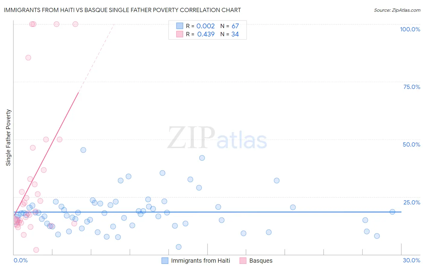 Immigrants from Haiti vs Basque Single Father Poverty