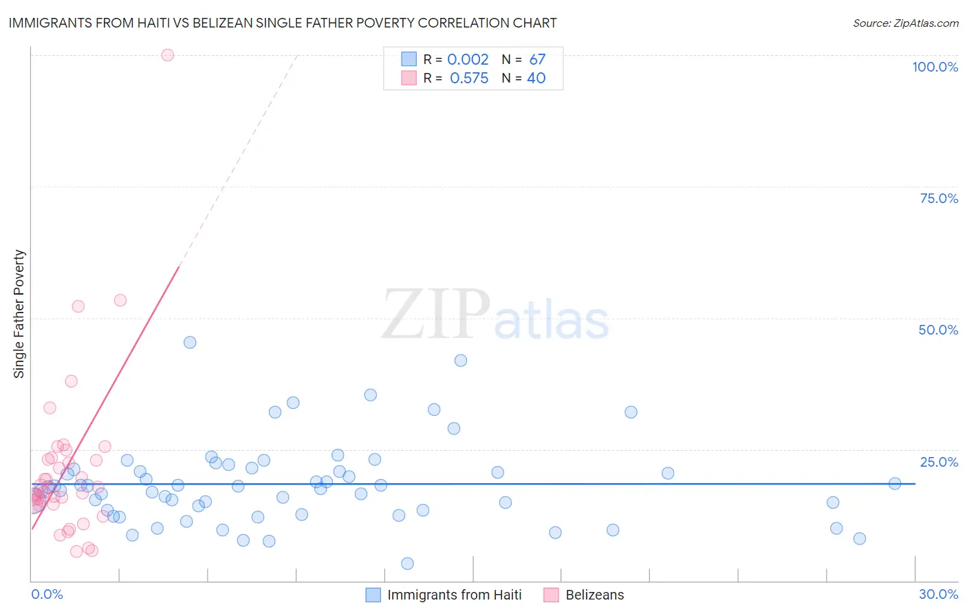 Immigrants from Haiti vs Belizean Single Father Poverty