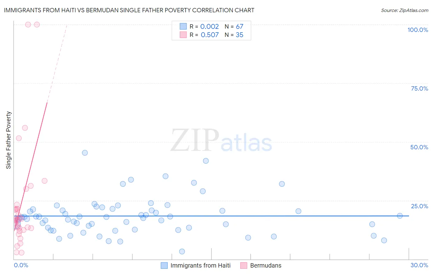 Immigrants from Haiti vs Bermudan Single Father Poverty
