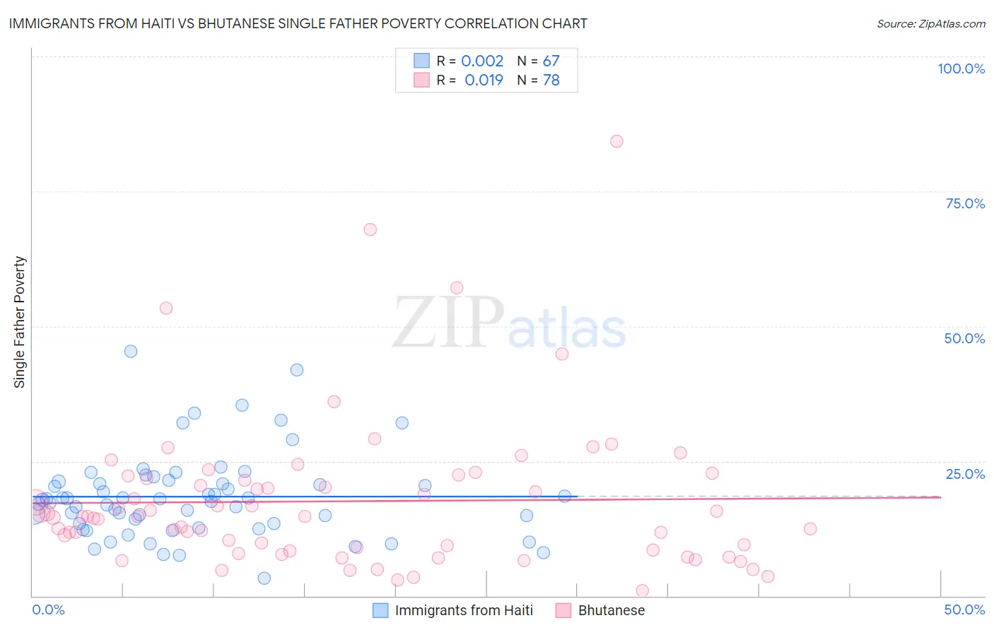 Immigrants from Haiti vs Bhutanese Single Father Poverty