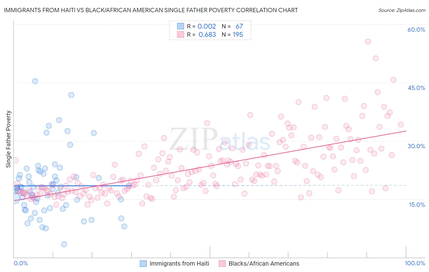 Immigrants from Haiti vs Black/African American Single Father Poverty