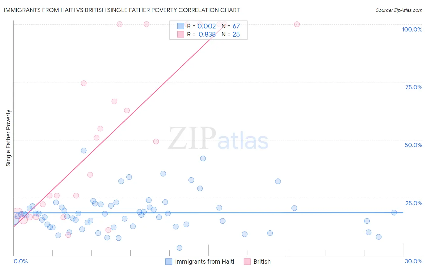 Immigrants from Haiti vs British Single Father Poverty