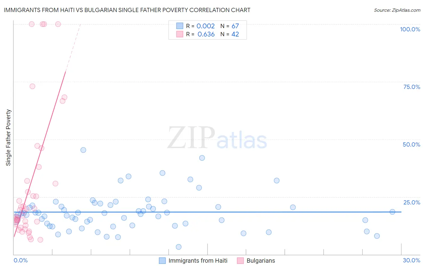 Immigrants from Haiti vs Bulgarian Single Father Poverty