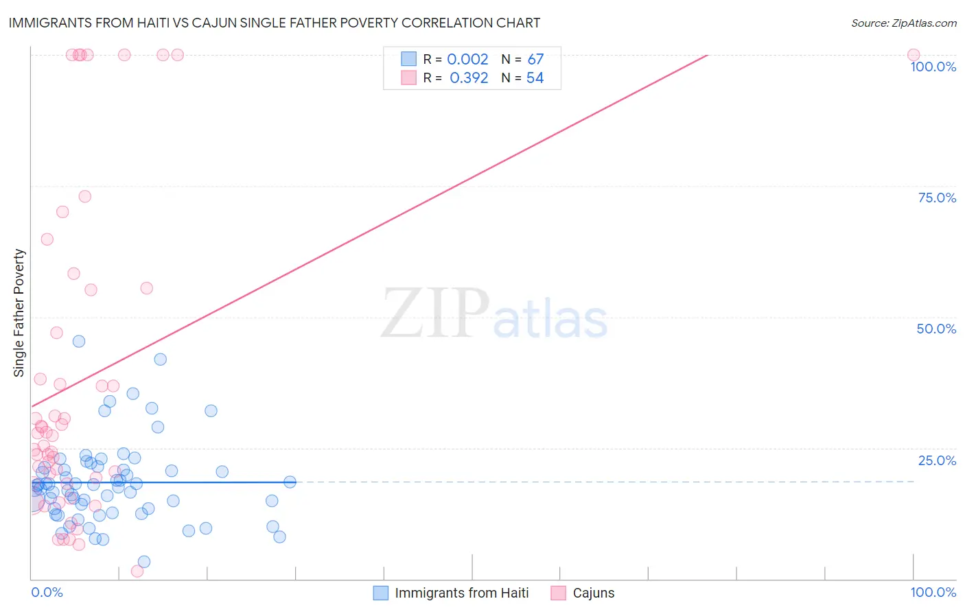 Immigrants from Haiti vs Cajun Single Father Poverty