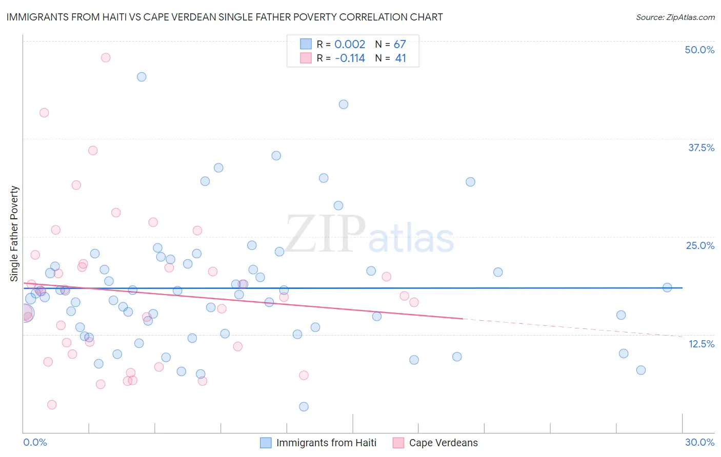 Immigrants from Haiti vs Cape Verdean Single Father Poverty
