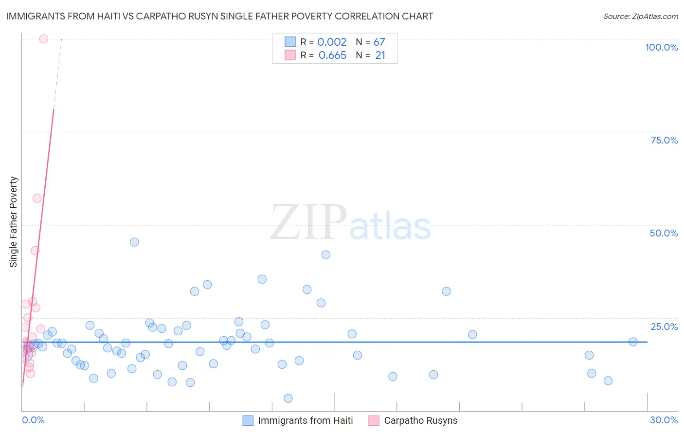 Immigrants from Haiti vs Carpatho Rusyn Single Father Poverty