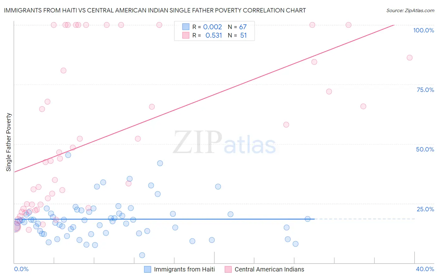 Immigrants from Haiti vs Central American Indian Single Father Poverty
