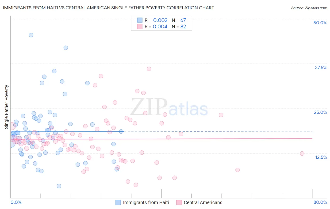 Immigrants from Haiti vs Central American Single Father Poverty