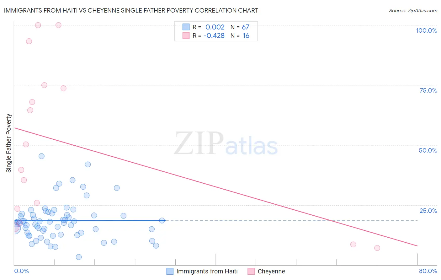 Immigrants from Haiti vs Cheyenne Single Father Poverty