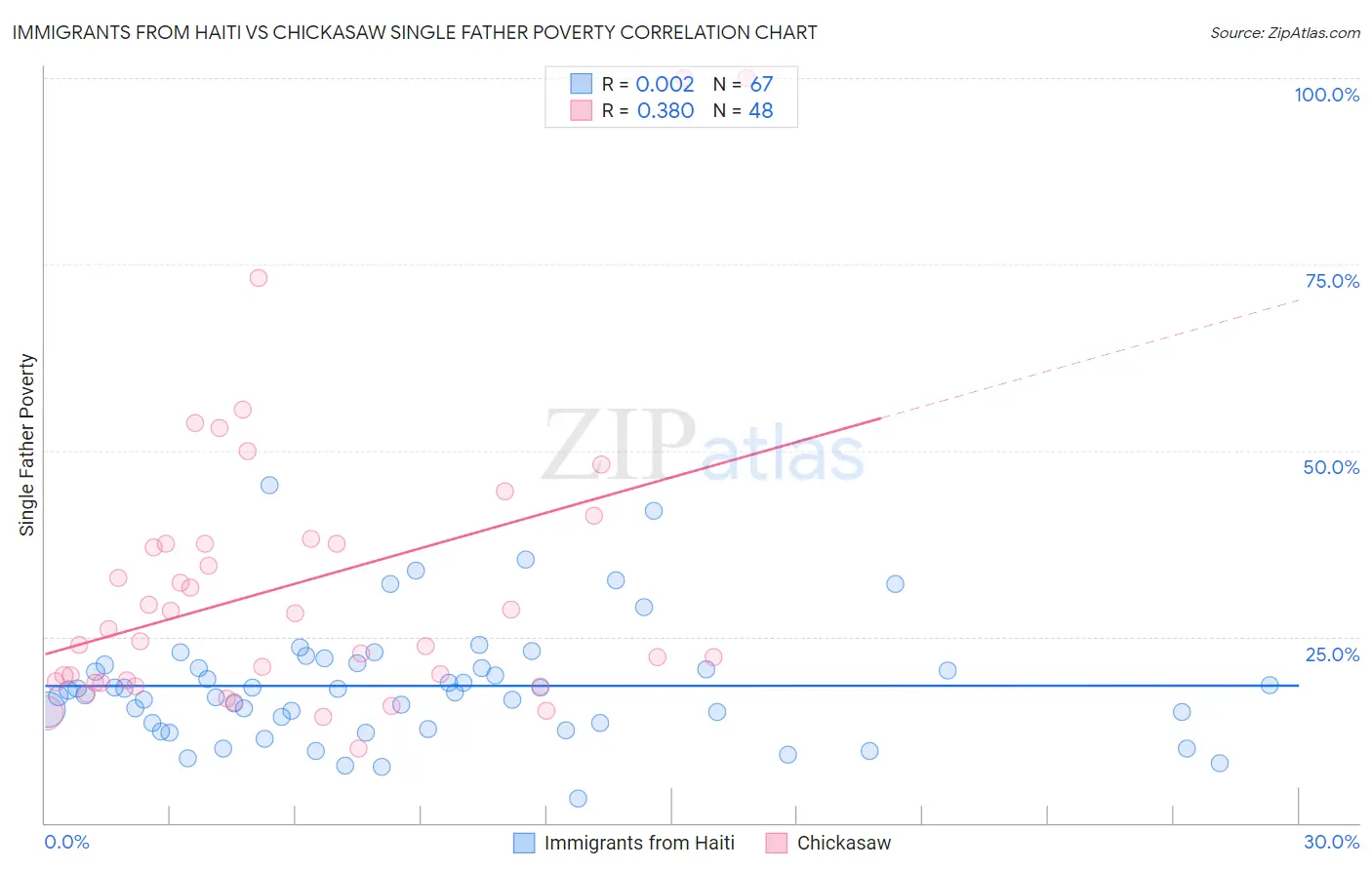 Immigrants from Haiti vs Chickasaw Single Father Poverty