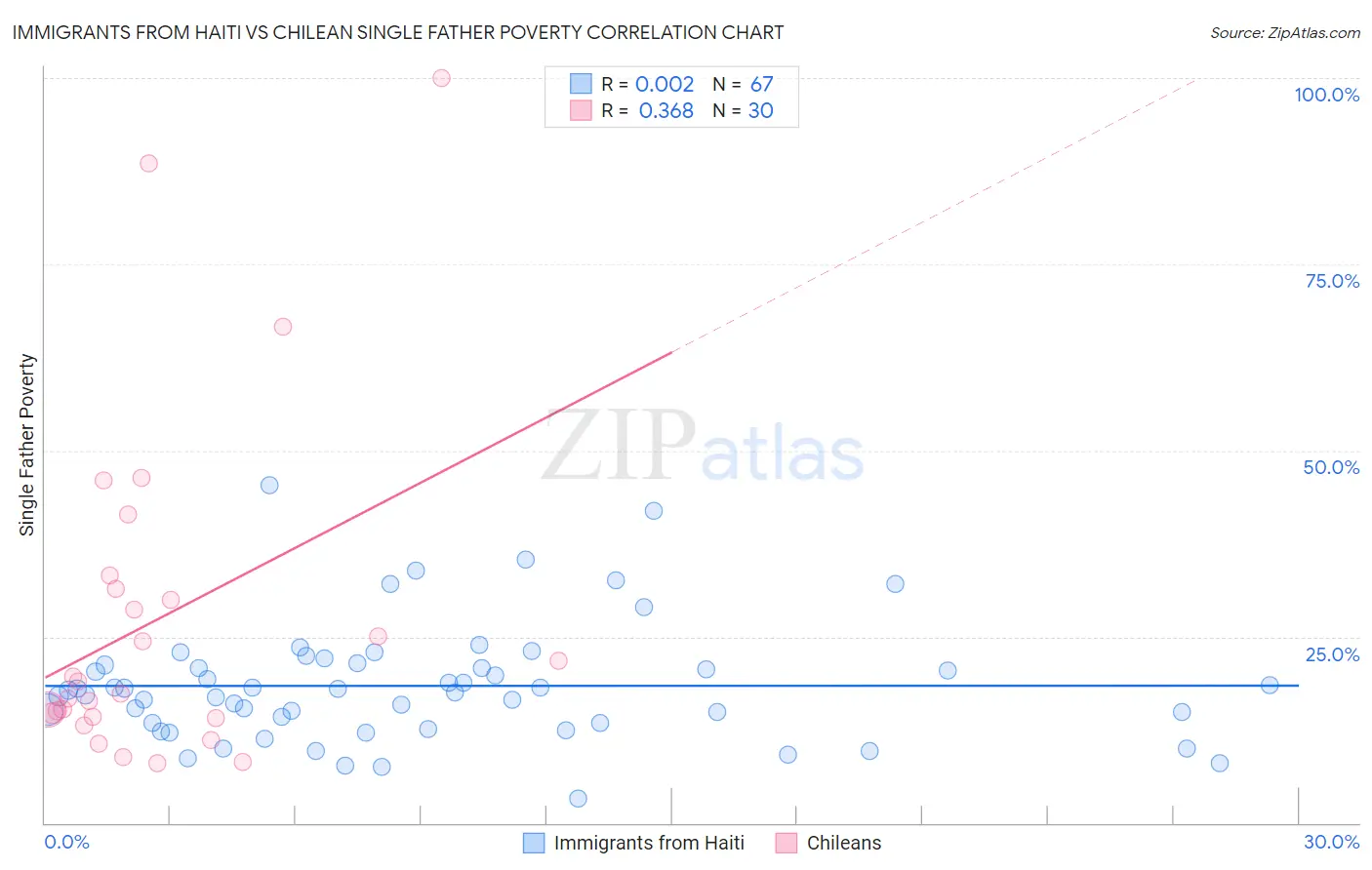 Immigrants from Haiti vs Chilean Single Father Poverty