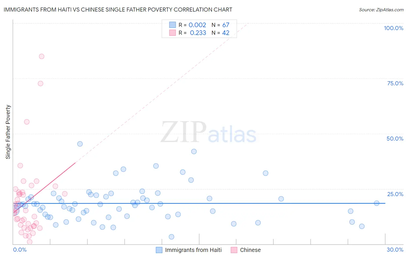Immigrants from Haiti vs Chinese Single Father Poverty
