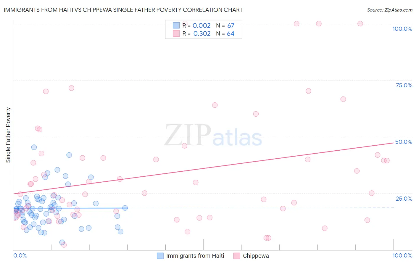 Immigrants from Haiti vs Chippewa Single Father Poverty