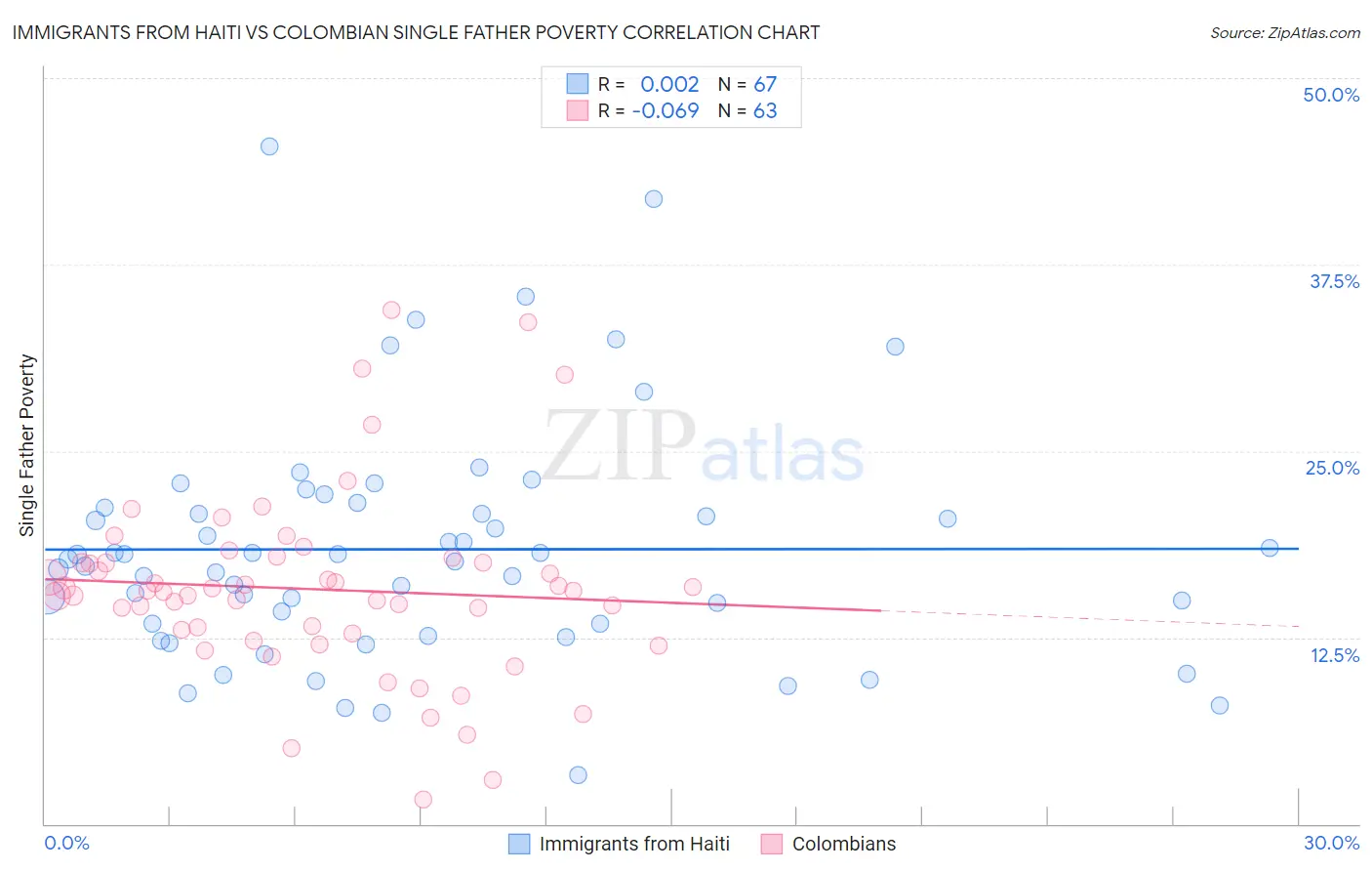 Immigrants from Haiti vs Colombian Single Father Poverty
