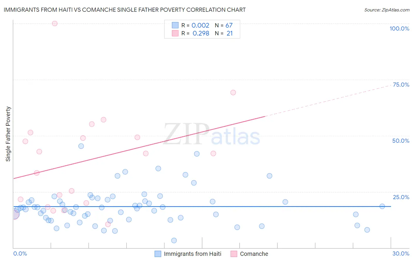 Immigrants from Haiti vs Comanche Single Father Poverty
