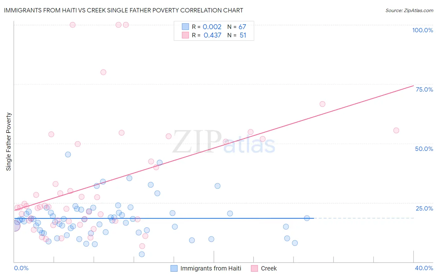 Immigrants from Haiti vs Creek Single Father Poverty