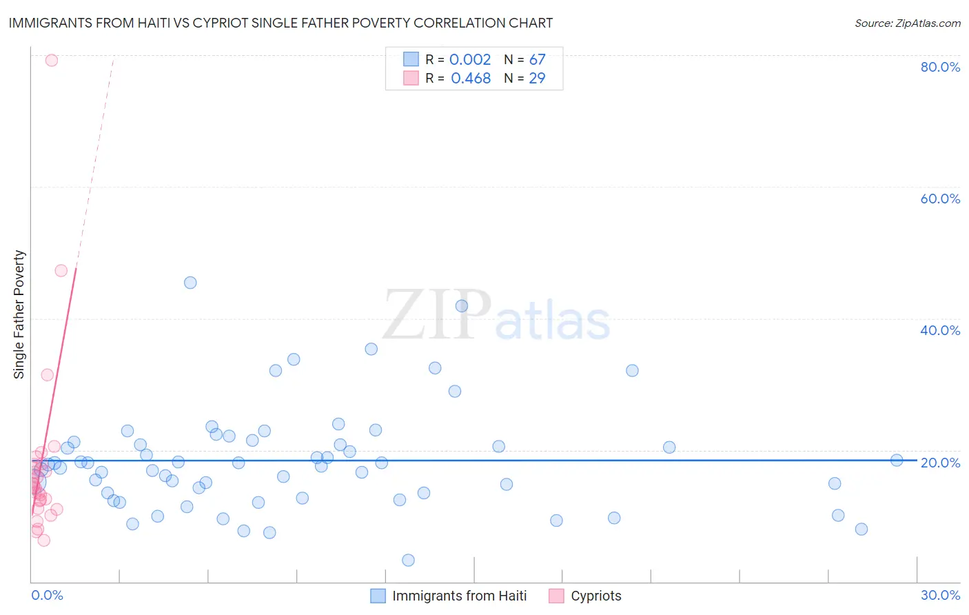 Immigrants from Haiti vs Cypriot Single Father Poverty