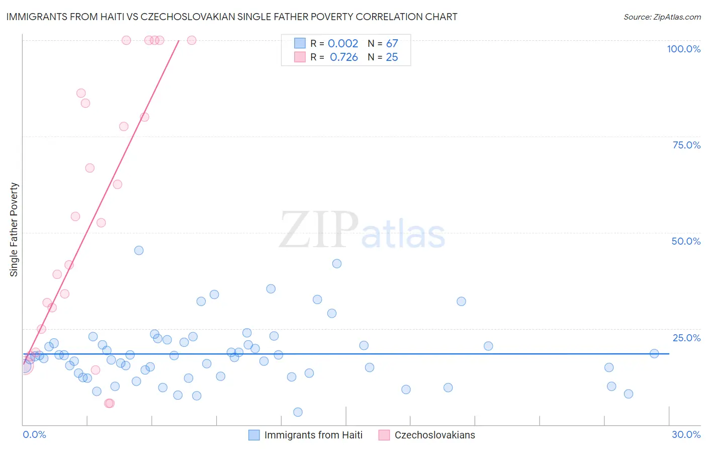 Immigrants from Haiti vs Czechoslovakian Single Father Poverty