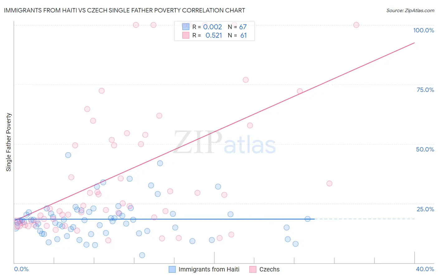 Immigrants from Haiti vs Czech Single Father Poverty