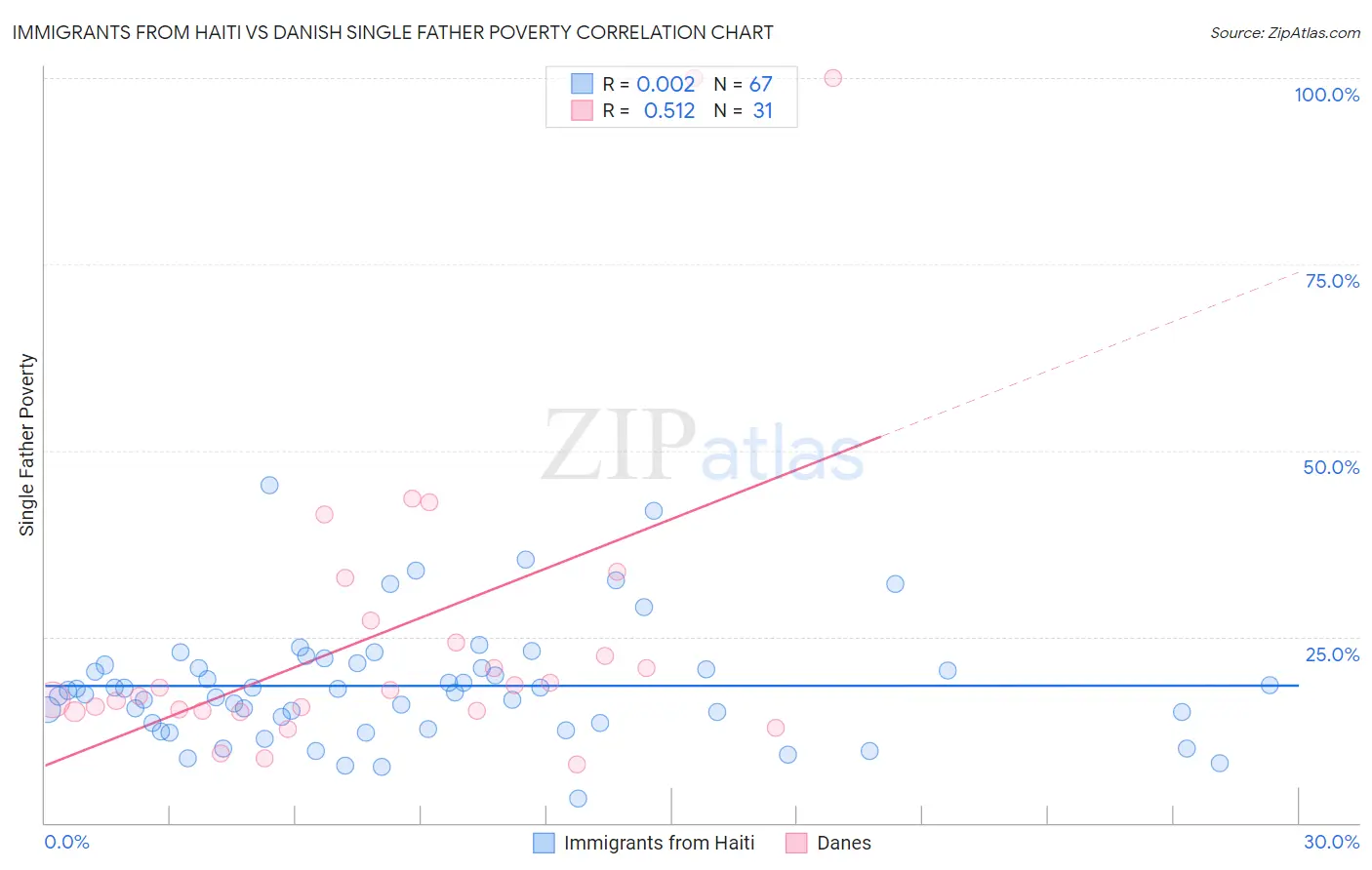Immigrants from Haiti vs Danish Single Father Poverty