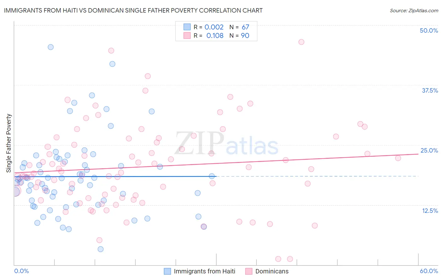 Immigrants from Haiti vs Dominican Single Father Poverty